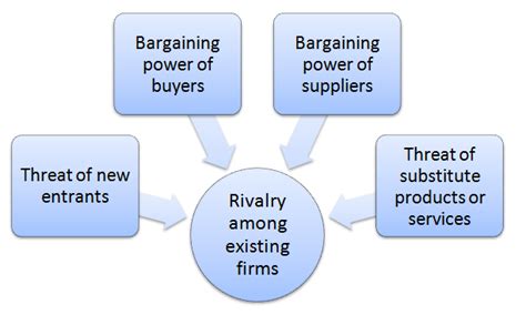 amazon porter five forces